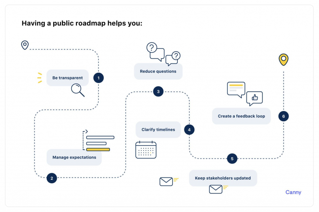 Advantages of Having a Public Product Roadmap