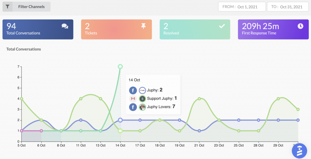 juphy social media report example