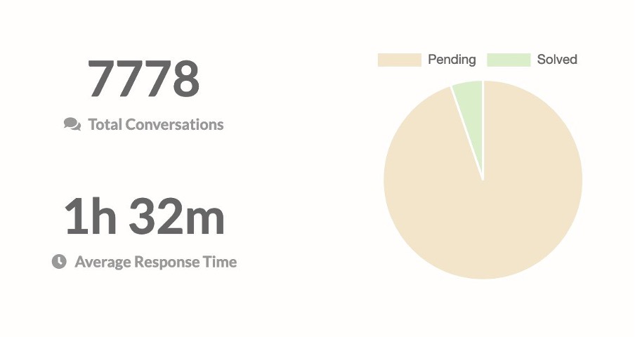 Monitor and measure your businesses overall engagement performance