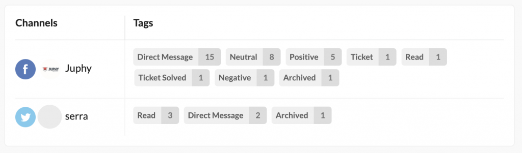 Track your tags and channels between specific time periods.