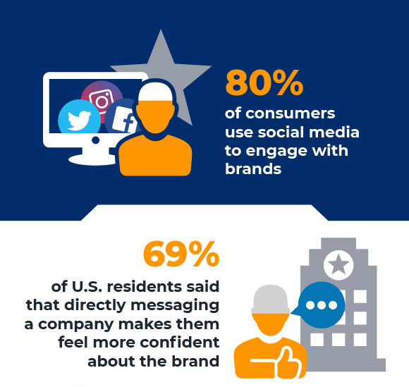 Social Media Holds Key to Boost Customer Service