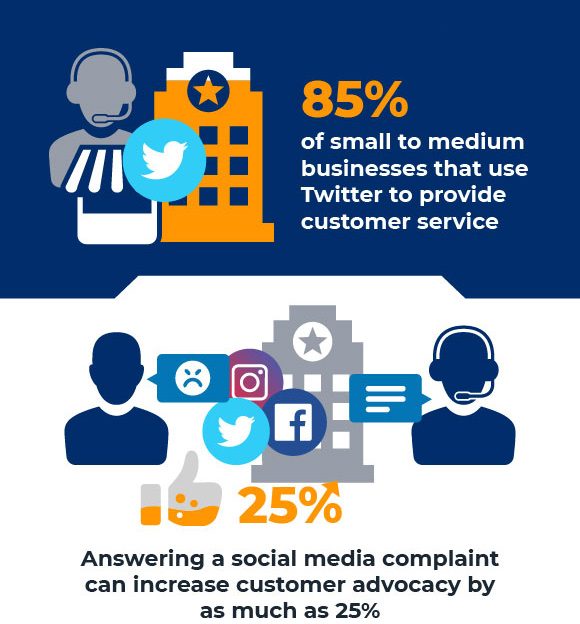 Customer Service, Help, Social Media