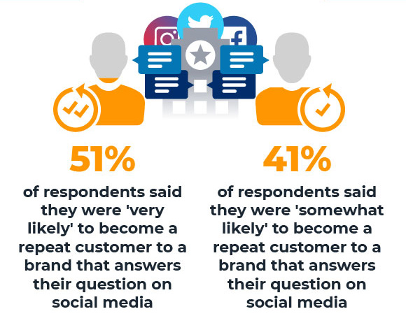 Social Media Customer Service: The Complete Guide - Juphy