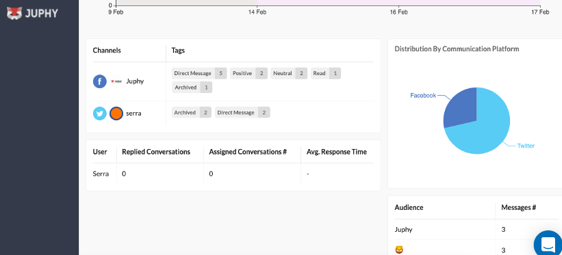 You can monitor the distribution of engagements for different platforms in Juphy.