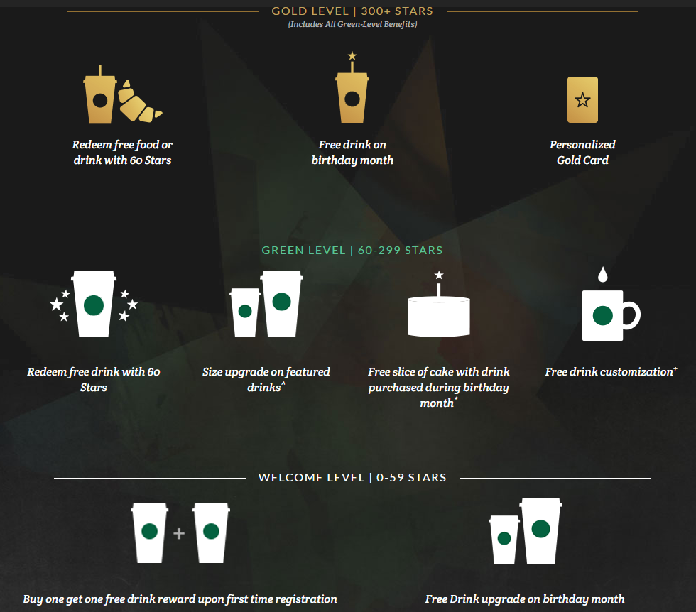 Starbucks provides its customers with several rewards and increases Customer Lifetime Value.