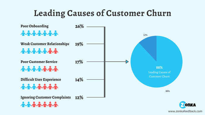 What Are the Top 3 Ways a Customer Success Rep Can Minimize Churn?