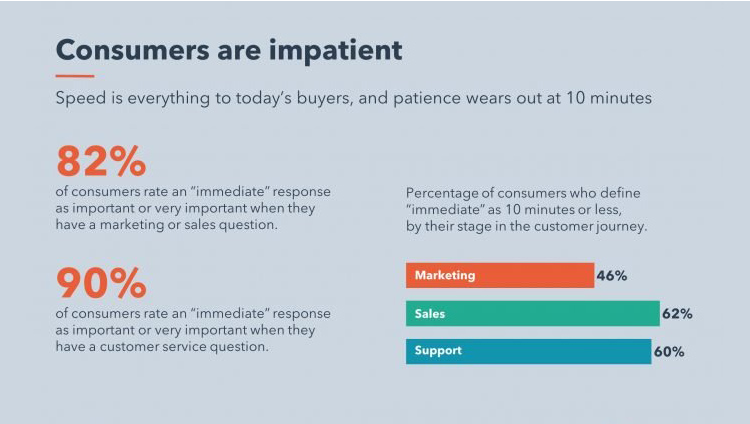 Facts and figures about consumers and customer support.