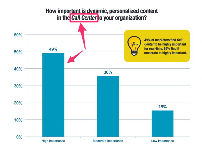 A graph from Adobe importance of personalization in customer service.