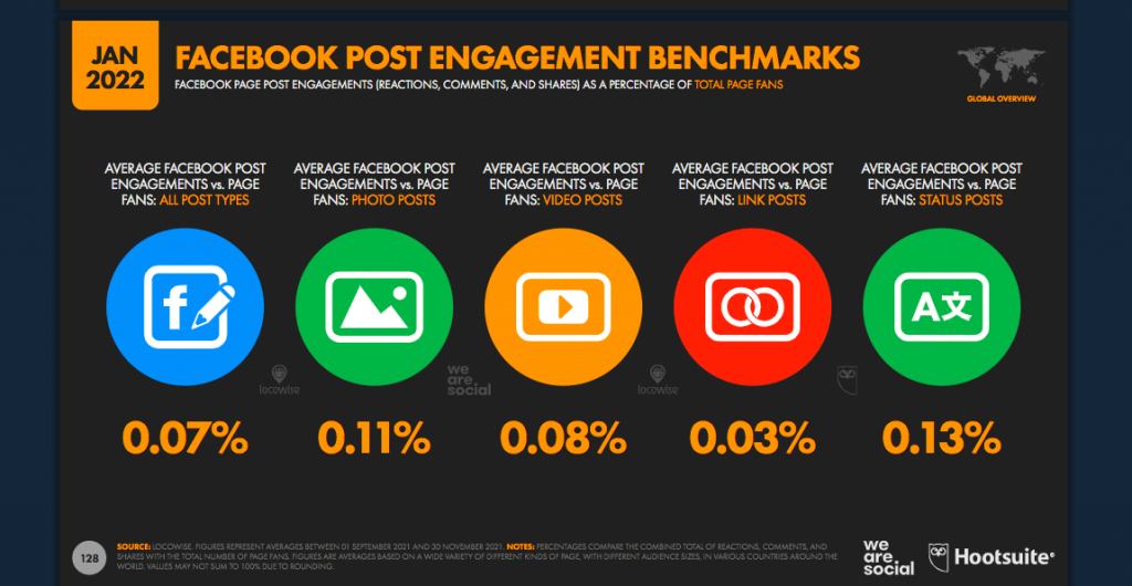 According to Hootsuite's Global State of Digital 2022 Report, Facebook is the world's most used social media platform, and "status posts" are having the highest engagement rates.