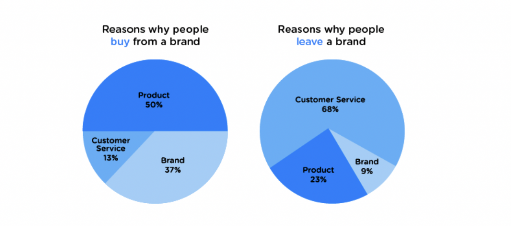 Reason why people leave a brand