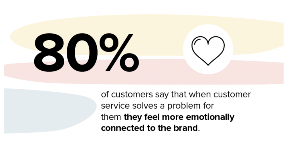 80% say when customer service solves a problem they feel more connected to the brand