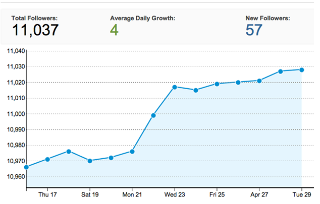 follower growth rate chart