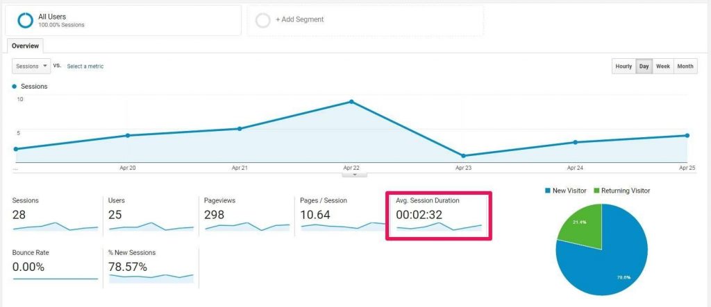 image 1You can analyze avg. session duration to optimize customer satisfaction.