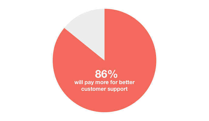 customers are willing to pay more for better customer service.