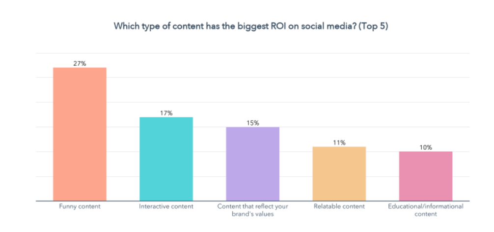 Graph about content types with percentages