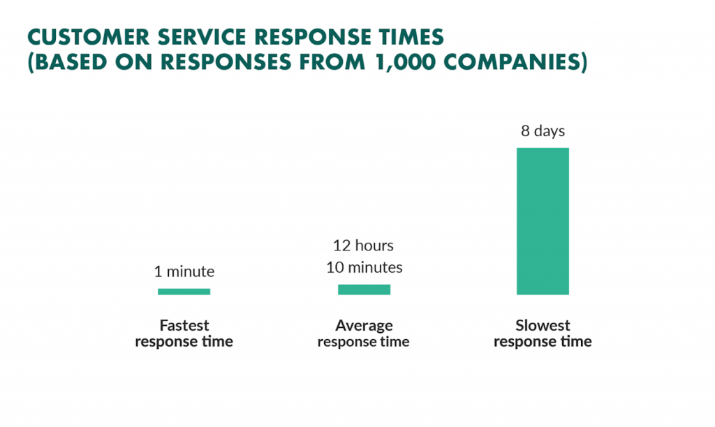 Source: SuperOffice CRM5 Ways to Reduce Customer Service Response Times
