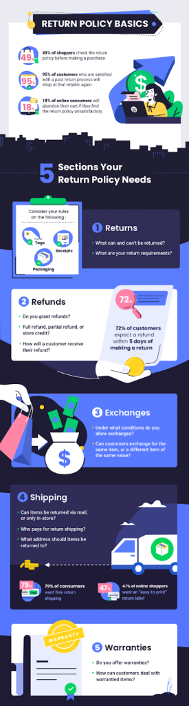 Infographic for return and replacement procedures.