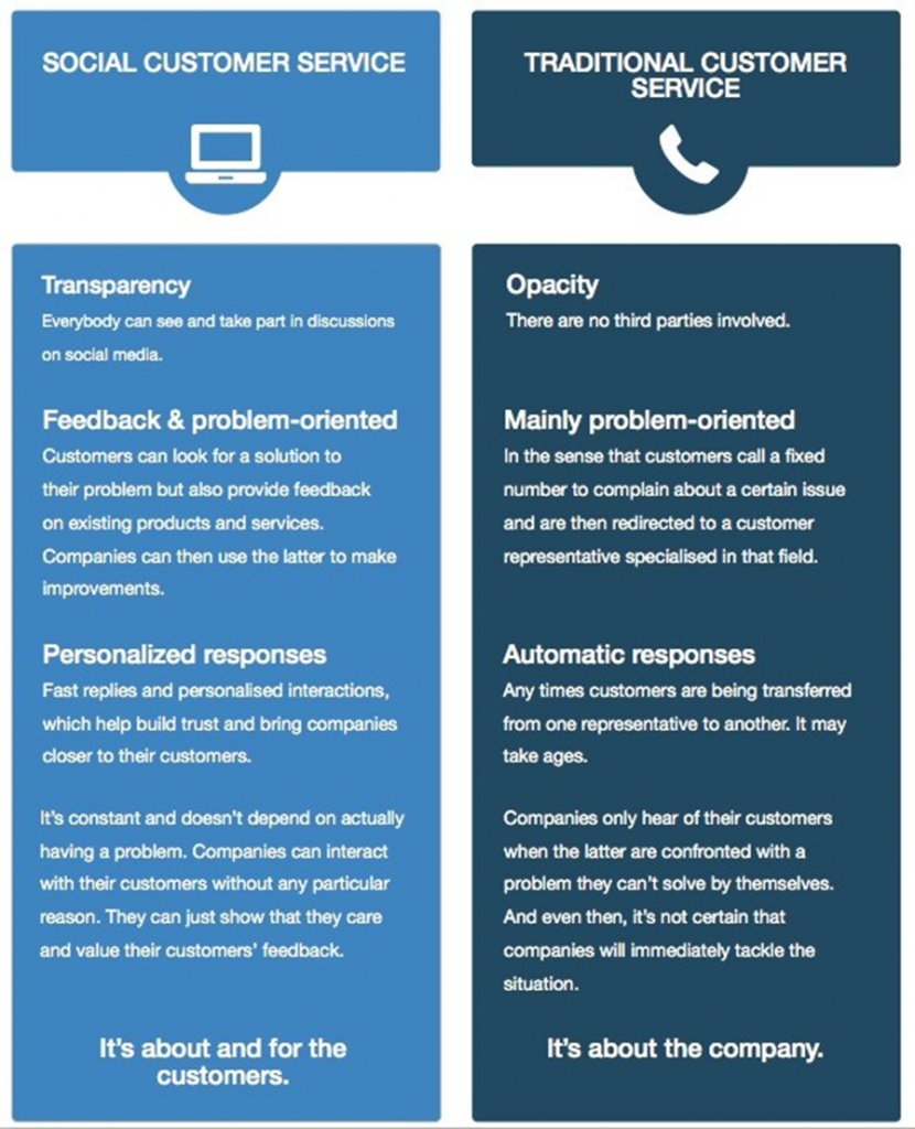 Social Media Customer Service Vs. Traditional Customer Service