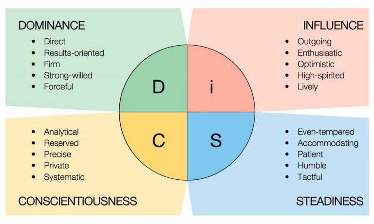 DiSC Profile