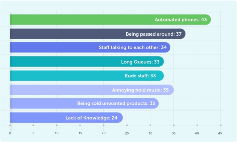 SalesIntel's infographic on most common customer complaints.