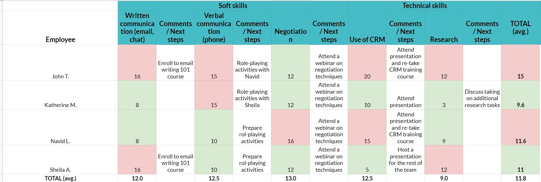 Skill gap analysis