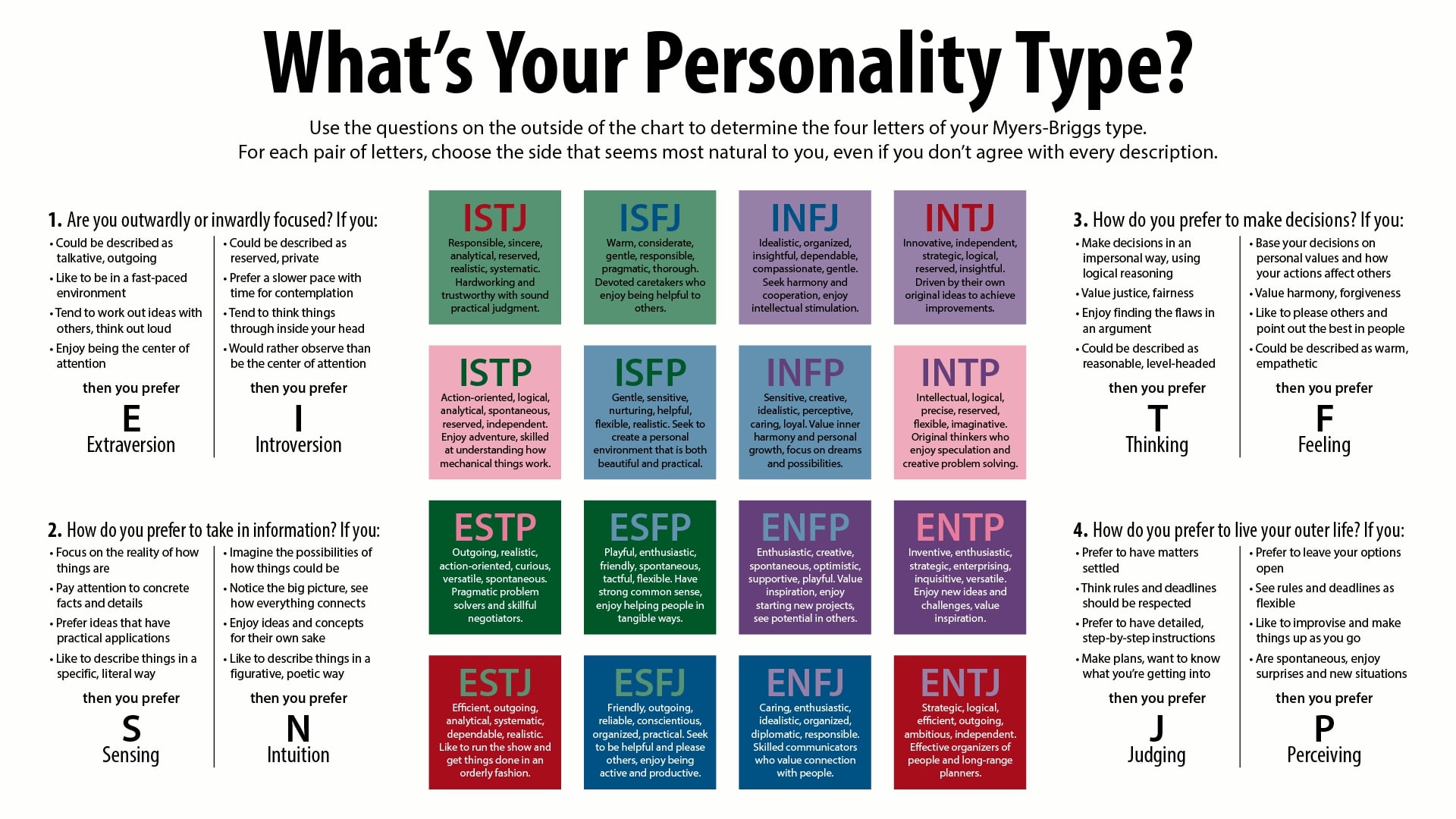 Myers-Briggs Type Indicator