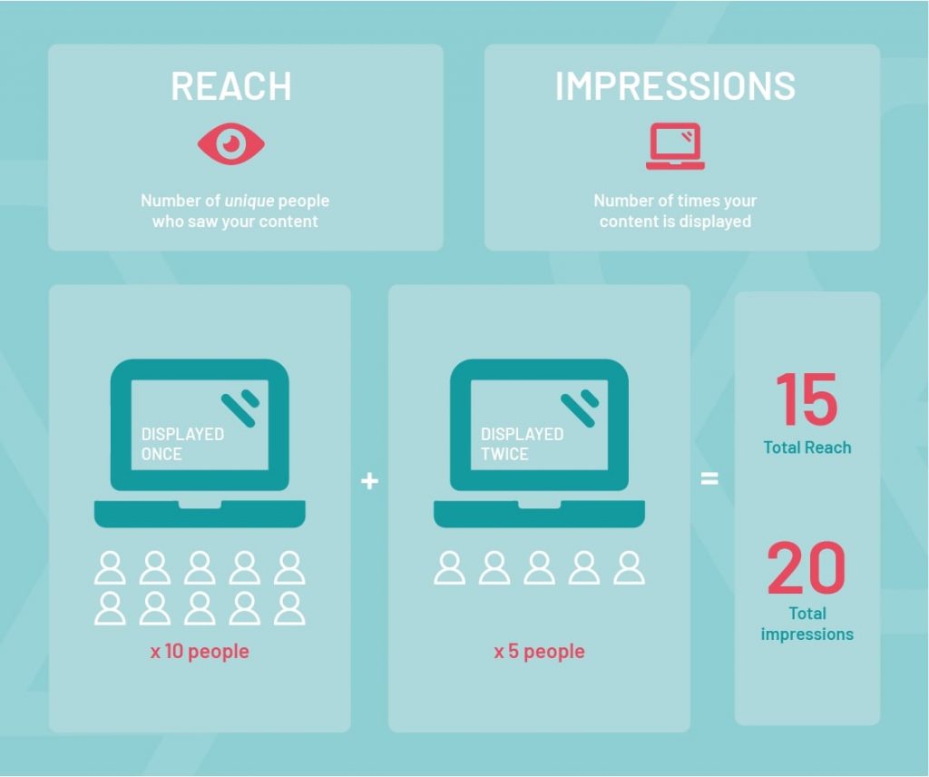 What Is the Difference Between Reach and Impressions