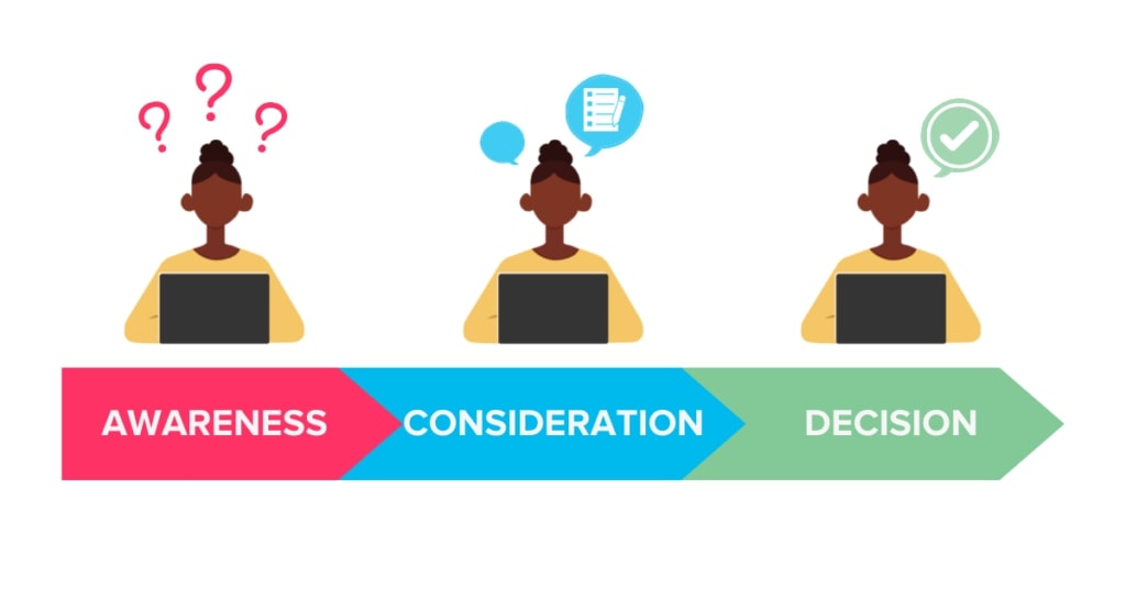 Main Elements of a Customer Journey Map 