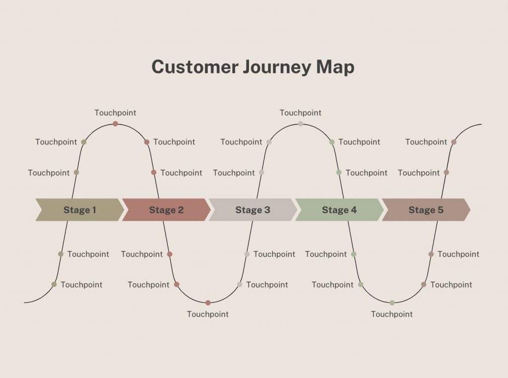 Customer journey map template from Canva