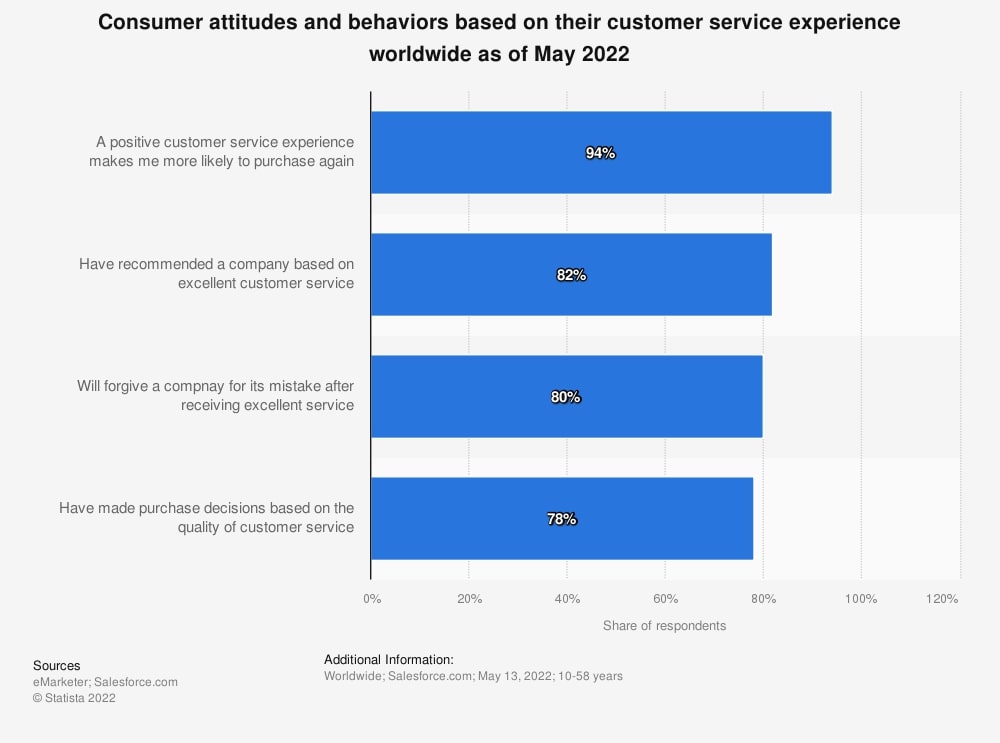 Screenshot of Statista research on customer service experience.