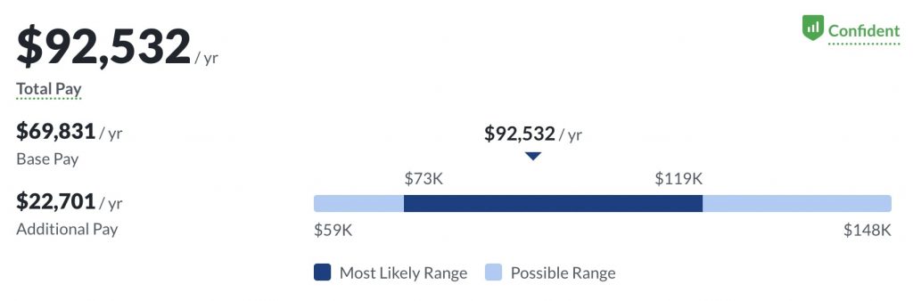 Glassdoor research on customer success manager salary.