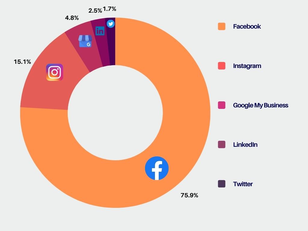 Which Platforms Juphy Users Use the Most