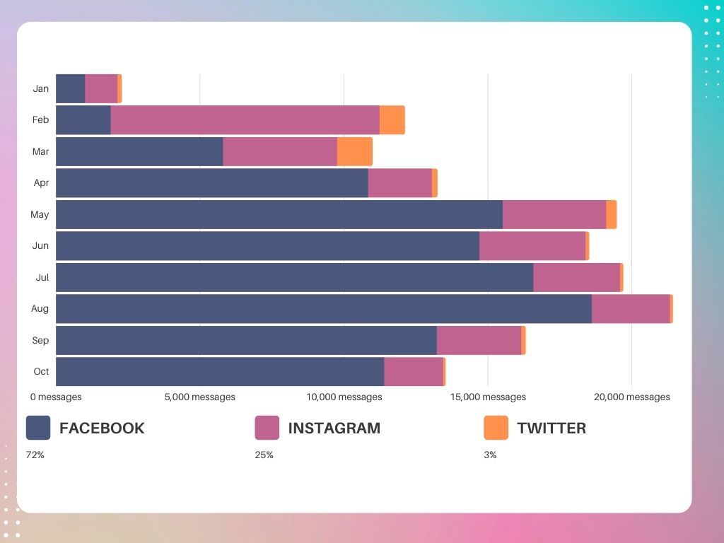 Top 3 Platforms Juphy Users Use for Replying to Direct Messages