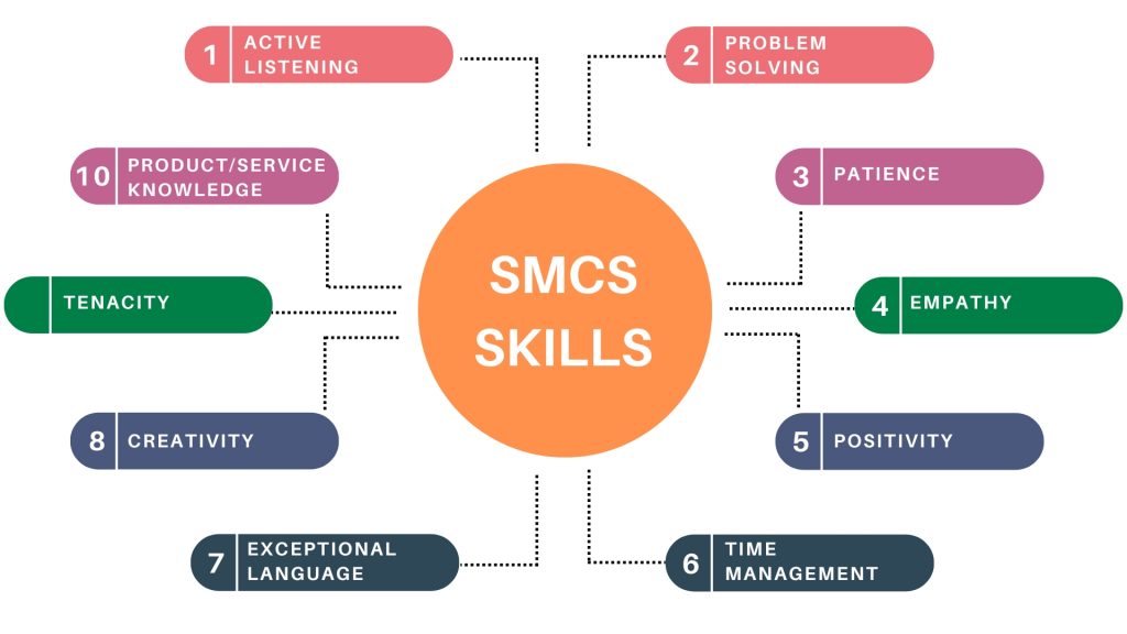 Social Media Customer Service Report Most Important Representative Skills