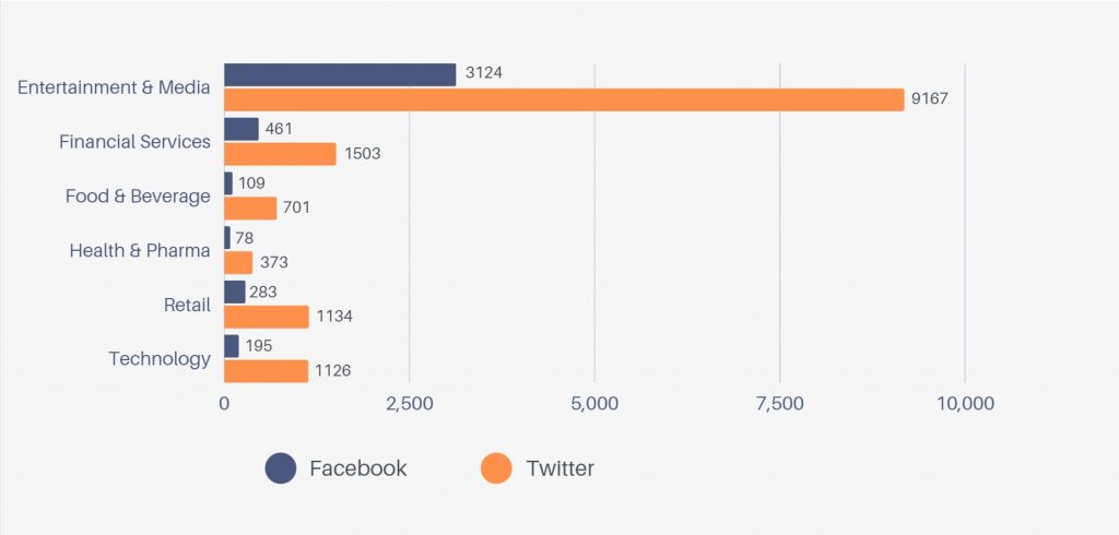 This data is obtained from Sprinklr's Social Customer Care Benchmarking
Report which is based on Sprinklr's 27,828 social accounts, between Sep 8, 2020 – Oct 7, 2021.