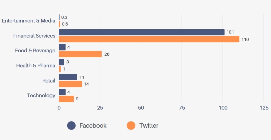 This data is obtained from Sprinklr's Social Customer Care Benchmarking
Report which is based on Sprinklr's 27,828 social accounts, between Sep 8, 2020 – Oct 7, 2021.