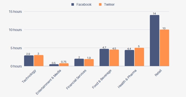 This data is obtained from Sprinklr's Social Customer Care Benchmarking Report, which is based on Sprinklr's 27,828 social accounts, between Sep 8, 2020 – Oct 7, 2021.