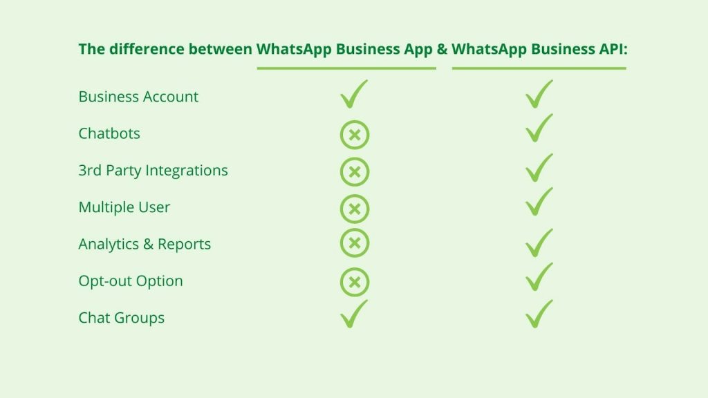 The visual explains in a chart the difference between WhatsApp Business App and WhatsApp Business API and shows that both products have a business account and chat groups while only WhatsApp Business API supports chatbots, 3rd Party Integrations, Multiple Users, Analytics & Reports, Opt-out Option.