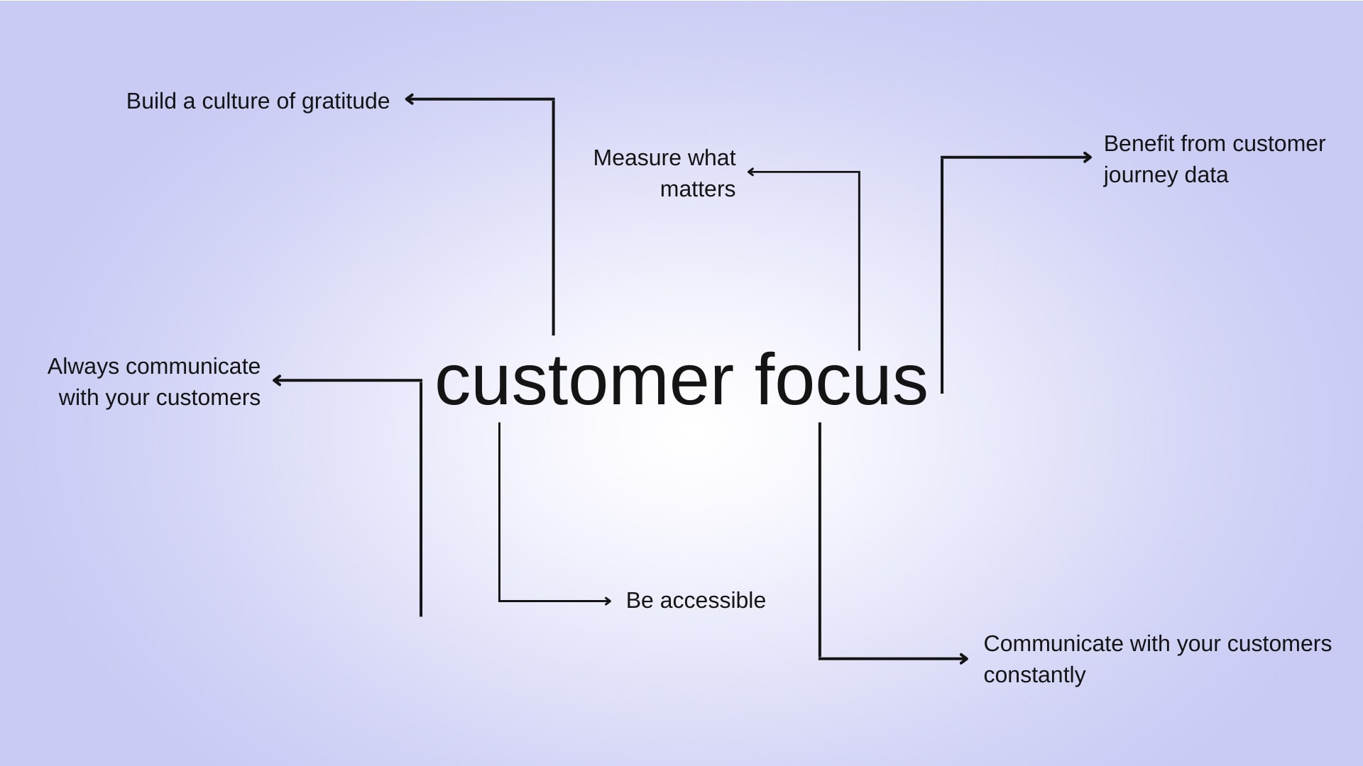 What Is Customer Focus?