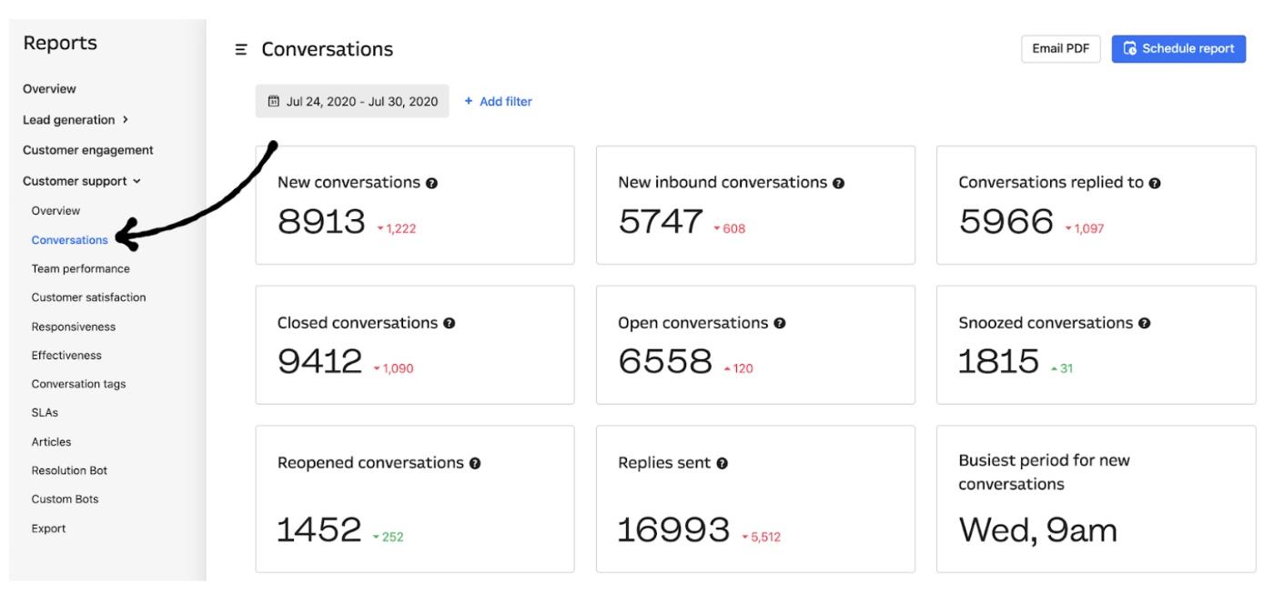 Conversations or customer satisfaction reports can help you to measure customer focus metrics.