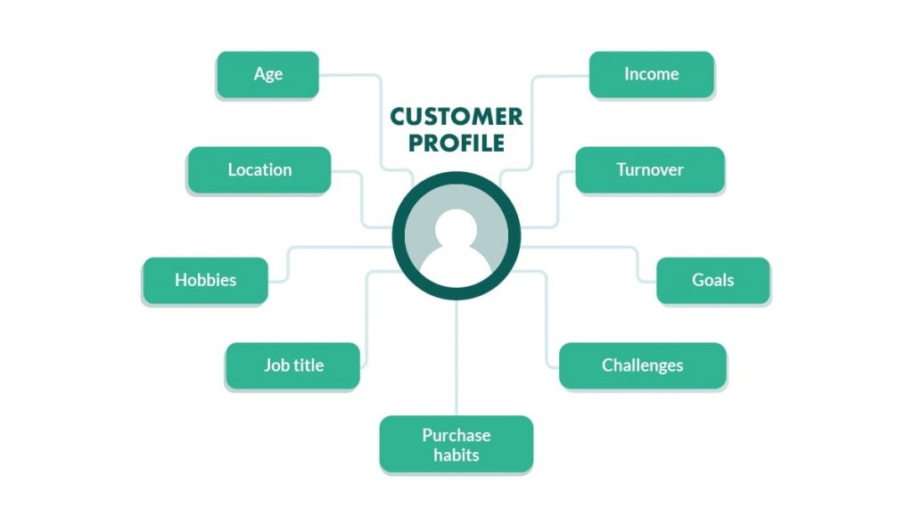 A customer profile is a document or platform that contains relevant information, such as the likes, dislikes, interests, pain points, priorities, buying behavior, demographics, purchase history, etc., of a customer or potential customers.