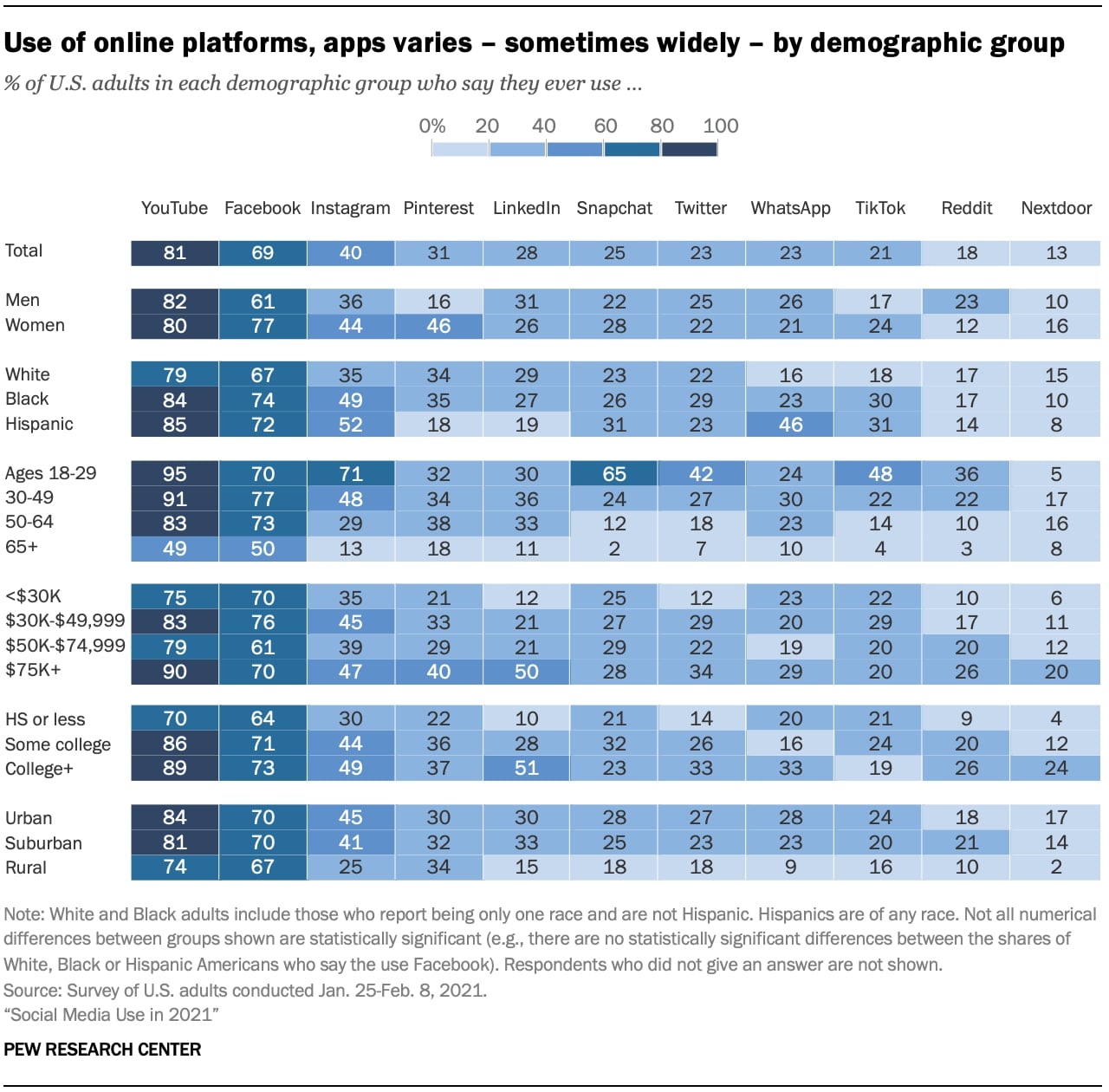 Research Demographic Information