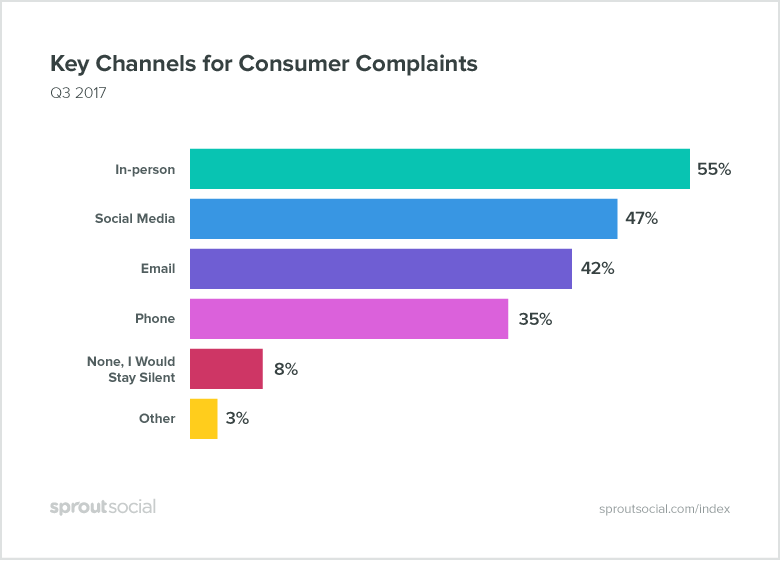 Key channels for customer complaints