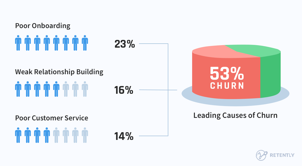 A lack of consistency in exceptional customer service is a sure ticket to customer churn.