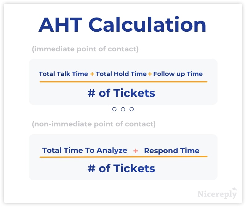 To calculate AHT, add up the tidal time it takes to close a ticket from when your customer initially reached out, hold/wait time, back-and-forth interaction and subsequent tasks, and post-interaction system updates. 