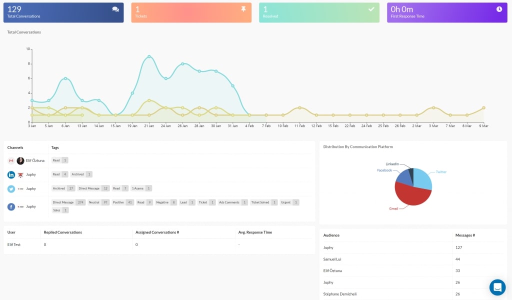 Juphy’s social customer service performance reports interface shows you your average first response time.