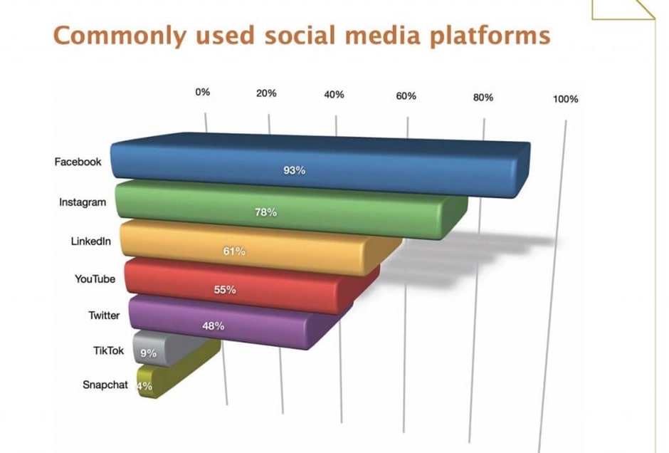 As per the latest Social Media Marketing Industry Report, it’s a wise idea for e-commerce companies to focus on Facebook, Instagram, Twitter, and Youtube for social selling (LinkedIn is popular among marketers, but it has a B2B focus). 