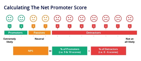 The NPS is calculated by taking the percentage of the promoters (9-10) out of the total respondents and then subtracting it from the detractors (0-6). 