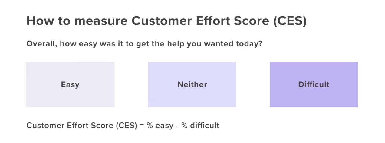 Customer Effort Score