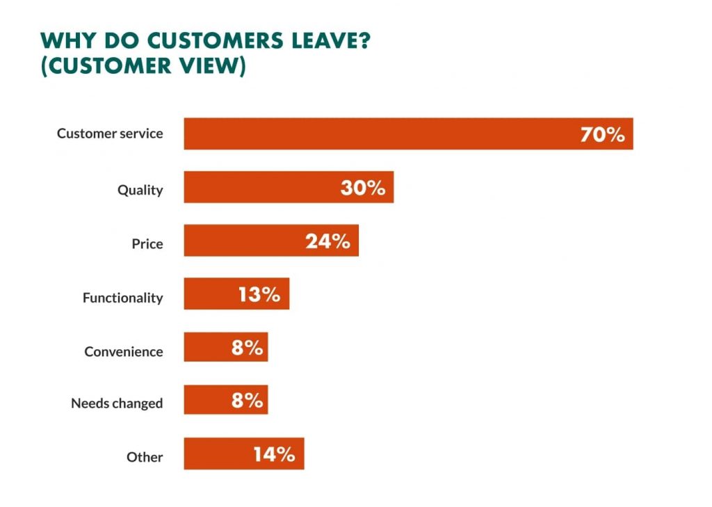 According to Oracle's Customer Experience Impact Report, the top two main reasons why customers leave the company are incompetent staff and rude staff, and unbearably slow service.